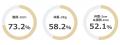 RIZAP、特定保健指導5万人・500団体を突破  過半utf-8