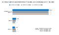 約3社に1社が新卒の初任給を増額。就活生の16.4%が希