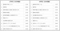 約3社に1社が新卒の初任給を増額。就活生の16.4%が希