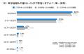 約3社に1社が新卒の初任給を増額。就活生の16.4%が希