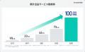 『ココナラスキルマーケット』累計出品サービス数100