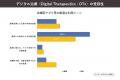 デジタル治療の受容性と実態を調査、2024年の国内市場