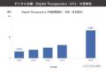 デジタル治療の受容性と実態を調査、2024年の国内市場