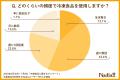 10月18日は「冷凍食品の日」。よく買う冷凍食品は〇〇