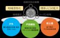 訪日外国人観光客の誘客拡大に向けて、NFTを活用した
