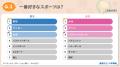 【進研ゼミ 小学講座】「スポーツの秋」に関する意識
