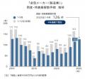 「モノづくり」の立役者　金型産業が苦境「倒産・廃業