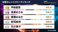 『タレントパワーランキング』が2025年5月度調査女優