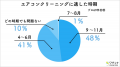 【調査レポート】プロの8割が酷暑の影響を軽減し節電