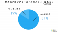 【調査レポート】プロの8割が酷暑の影響を軽減し節電