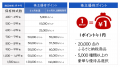 株主優待最高利回り5.6％以上の「プレミアム優待倶楽
