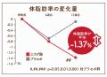 成人男性の3人に1人、女性の5人に1人が肥満傾向※1 腹