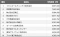 【2025年最新版】高松市：上場企業平均年収ランキング