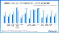 セキュリティに自信があるビジネスパーソンの約7割が
