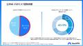 セキュリティに自信があるビジネスパーソンの約7割が