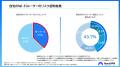 セキュリティに自信があるビジネスパーソンの約7割が