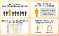 性格データを活用したリファラル採用サービスの提供開