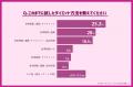 約95％がダイエットの挫折経験あり…！「続かない人」