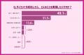 約95％がダイエットの挫折経験あり…！「続かない人」
