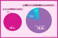 約95％がダイエットの挫折経験あり…！「続かない人」