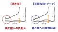 【新発売】姿勢悪化や関節の不調の原因にもなる“浮き