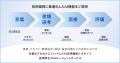 グッドパッチ、採用業務を効率化するAIエージェント「
