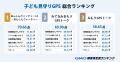 【2025年 GMO顧客満足度ランキング】「子ども見守りGP
