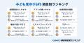 【2025年 GMO顧客満足度ランキング】「子ども見守りGP
