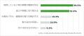 導入をためらう理由第1位は「初期費用の高さ」太陽光