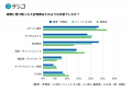 【入会特典に関する調査】“価格勝負”だけじゃない？！