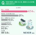 【“訳あり物件”どんな事情を想像する？】8割以上が、