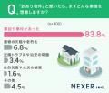 【“訳あり物件”どんな事情を想像する？】8割以上が、