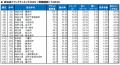 いい部屋ネット　自治体ブランドランキング2025＜首都