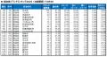 いい部屋ネット　自治体ブランドランキング2025＜北関