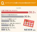 【他には無いあのワクワク感！】半数以上が、スクラッ