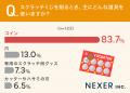 【他には無いあのワクワク感！】半数以上が、スクラッ