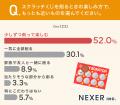 【他には無いあのワクワク感！】半数以上が、スクラッ