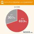【他には無いあのワクワク感！】半数以上が、スクラッ