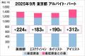 美プロ調べ「2025年9月　最低賃金から見る美容業界の