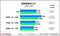 携帯電話サービス各社のポイ活系料金プラン、docomoが