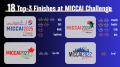 Jmees、MICCAIにて2年連続・2タスクで世界1位を獲得