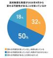 高校無償化の所得制限撤廃で教育格差は解消するのか？