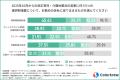 フルタイムで働く女性の3割以上が「仕事と育児・介護