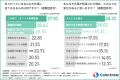 フルタイムで働く女性の3割以上が「仕事と育児・介護