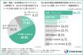 フルタイムで働く女性の3割以上が「仕事と育児・介護