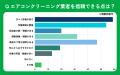 【おうちにプロ】エアコンクリーニングへの信頼感に関