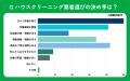 【おうちにプロ】エアコンクリーニングへの信頼感に関