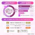 【約7割が「効果を実感できなかった」と回答】まつ毛