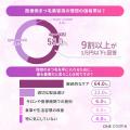 【約7割が「効果を実感できなかった」と回答】まつ毛