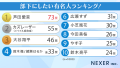 【男女1000人に聞いた】部下にしたい有名人ランキング